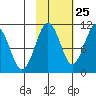 Takoma Cove tide chart for Wednesday, October 25, 2023