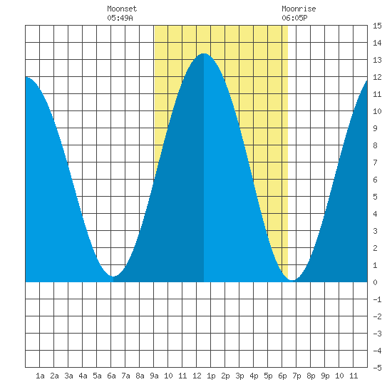 Takoma Cove tide chart for Thursday, October 26, 2023