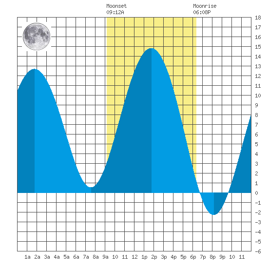 Takoma Cove tide chart for Saturday, October 28, 2023