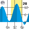 Takoma Cove tide chart for Saturday, October 28, 2023