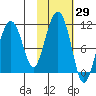 Takoma Cove tide chart for Sunday, October 29, 2023
