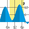 Takoma Cove tide chart for Monday, October 2, 2023