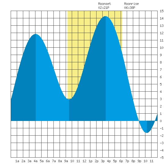 Takoma Cove tide chart for Tuesday, October 31, 2023
