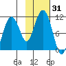 Takoma Cove tide chart for Tuesday, October 31, 2023