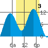 Takoma Cove tide chart for Tuesday, October 3, 2023