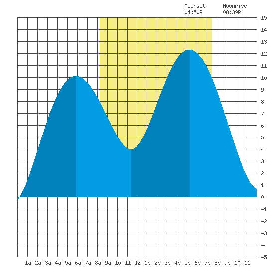 Takoma Cove tide chart for Wednesday, October 4, 2023