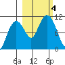 Takoma Cove tide chart for Wednesday, October 4, 2023