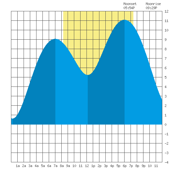 Takoma Cove tide chart for Thursday, October 5, 2023