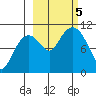 Takoma Cove tide chart for Thursday, October 5, 2023
