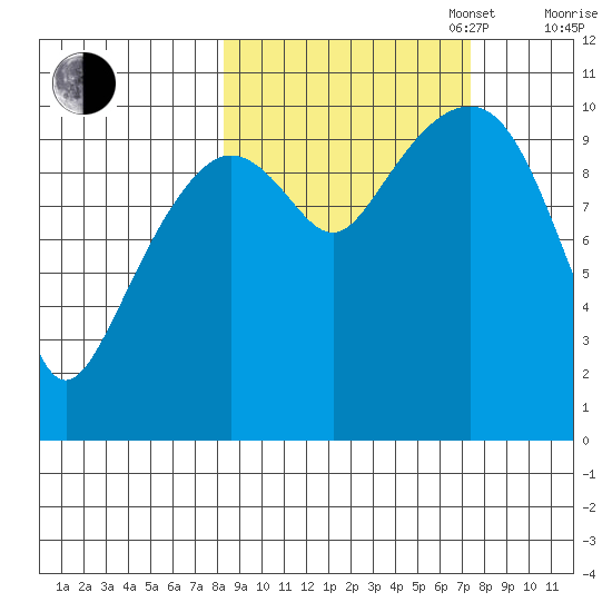 Takoma Cove tide chart for Friday, October 6, 2023