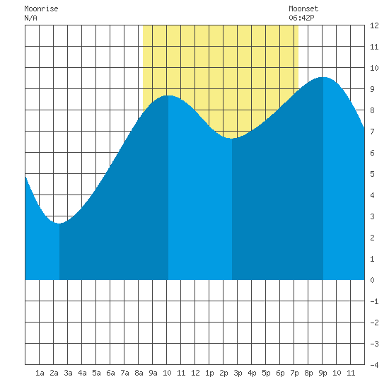 Takoma Cove tide chart for Saturday, October 7, 2023