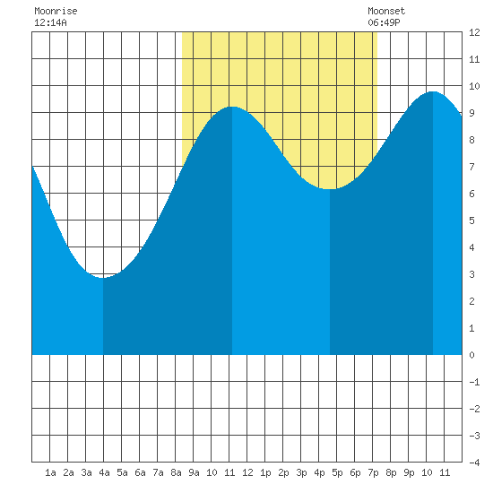 Takoma Cove tide chart for Sunday, October 8, 2023