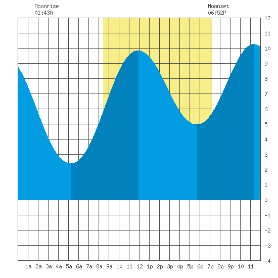 Takoma Cove tide chart for Monday, October 9, 2023