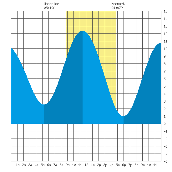 Takoma Cove tide chart for Friday, November 10, 2023