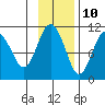 Takoma Cove tide chart for Friday, November 10, 2023