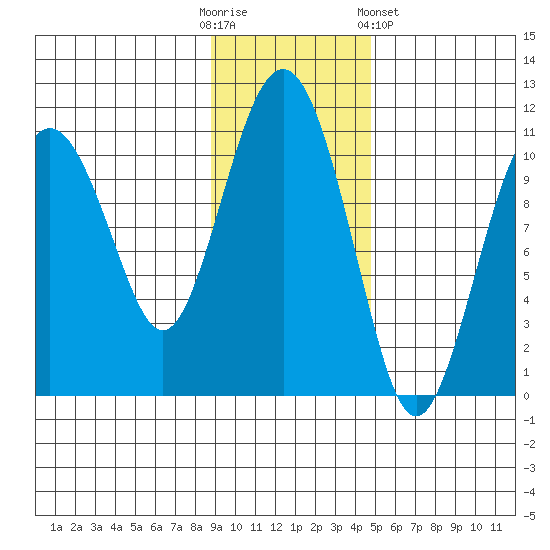 Takoma Cove tide chart for Sunday, November 12, 2023