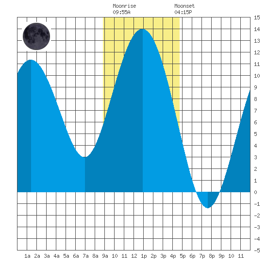 Takoma Cove tide chart for Monday, November 13, 2023