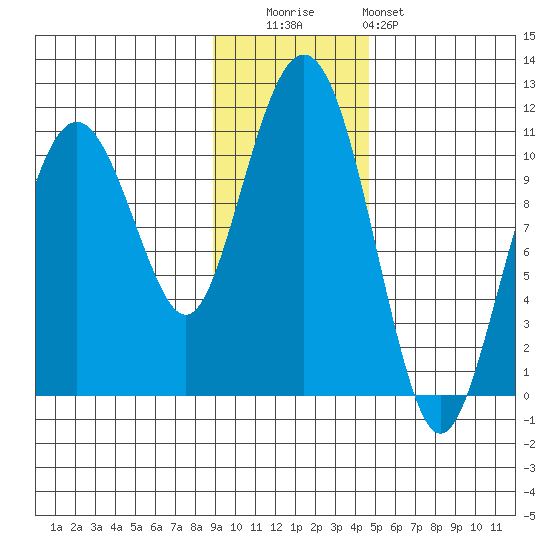 Takoma Cove tide chart for Tuesday, November 14, 2023