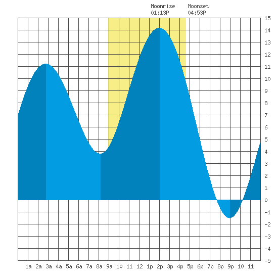 Takoma Cove tide chart for Wednesday, November 15, 2023