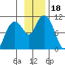 Takoma Cove tide chart for Saturday, November 18, 2023