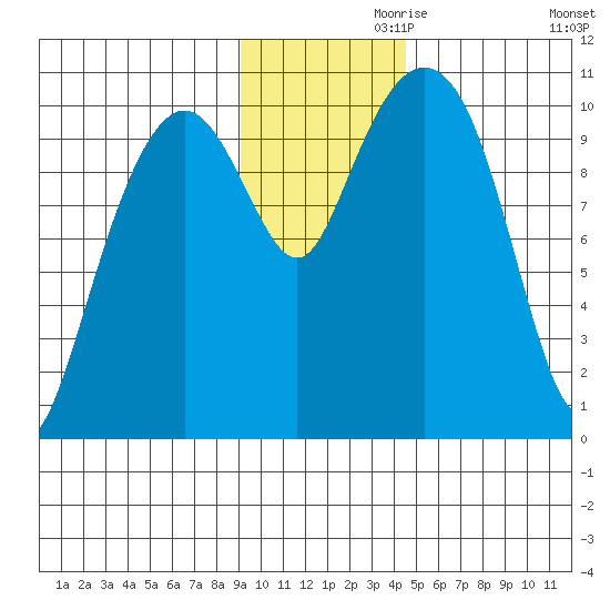 Takoma Cove tide chart for Sunday, November 19, 2023