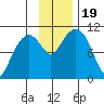 Takoma Cove tide chart for Sunday, November 19, 2023