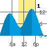Takoma Cove tide chart for Wednesday, November 1, 2023