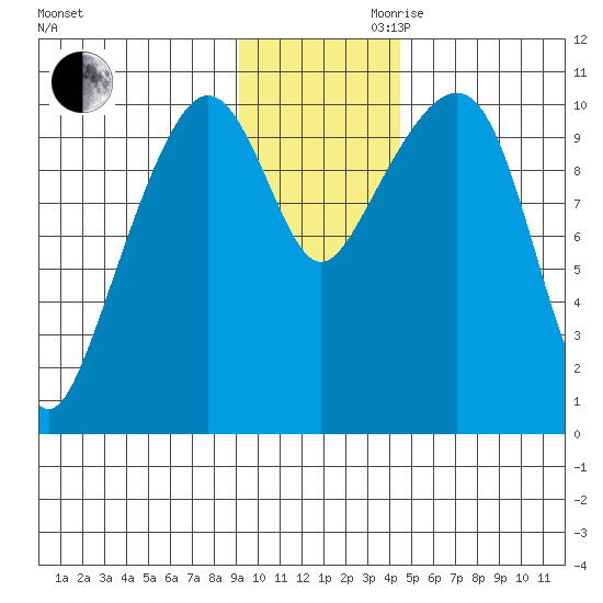 Takoma Cove tide chart for Monday, November 20, 2023