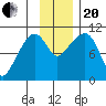Takoma Cove tide chart for Monday, November 20, 2023