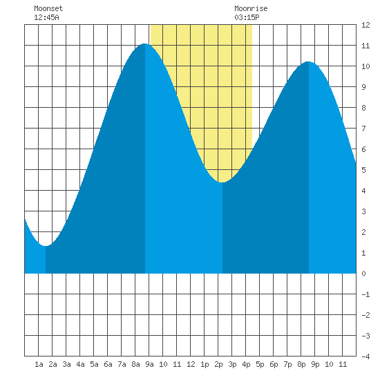 Takoma Cove tide chart for Tuesday, November 21, 2023