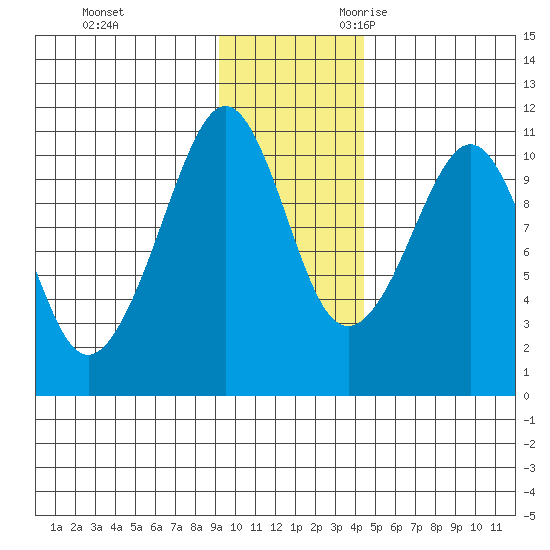 Takoma Cove tide chart for Wednesday, November 22, 2023