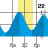Takoma Cove tide chart for Wednesday, November 22, 2023