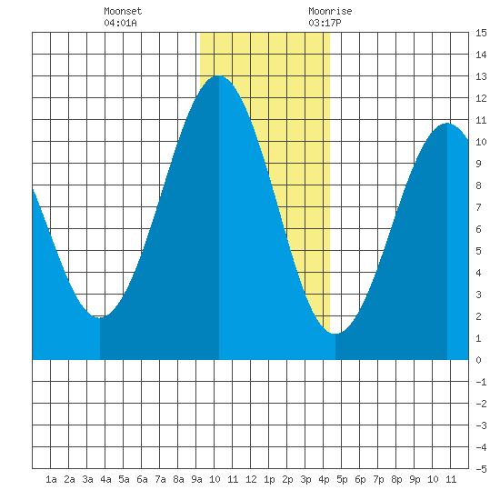 Takoma Cove tide chart for Thursday, November 23, 2023