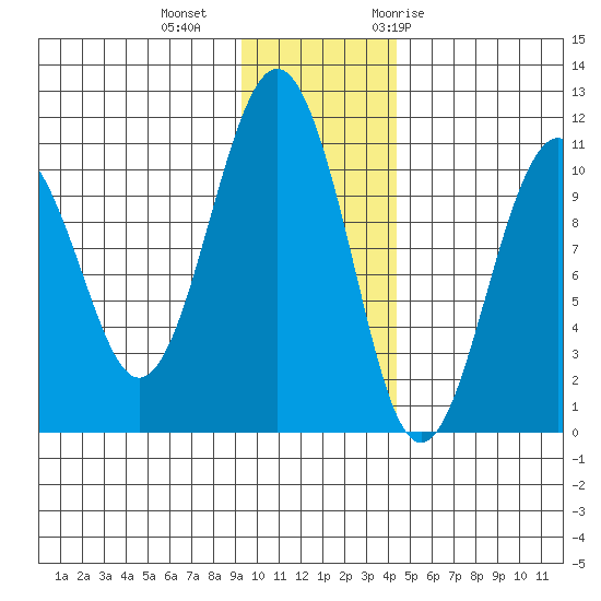 Takoma Cove tide chart for Friday, November 24, 2023