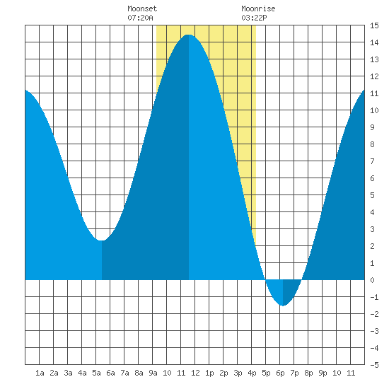 Takoma Cove tide chart for Saturday, November 25, 2023