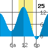 Takoma Cove tide chart for Saturday, November 25, 2023