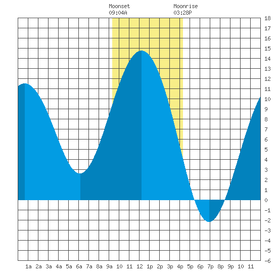 Takoma Cove tide chart for Sunday, November 26, 2023