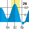 Takoma Cove tide chart for Sunday, November 26, 2023