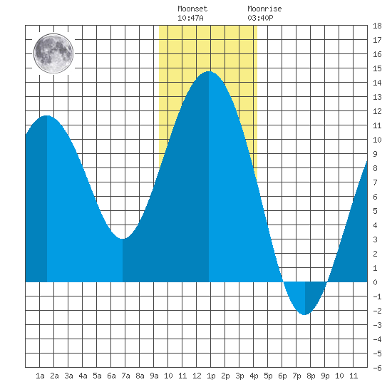 Takoma Cove tide chart for Monday, November 27, 2023