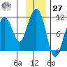 Takoma Cove tide chart for Monday, November 27, 2023