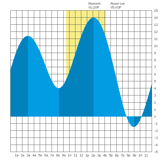 Takoma Cove tide chart for Wednesday, November 29, 2023