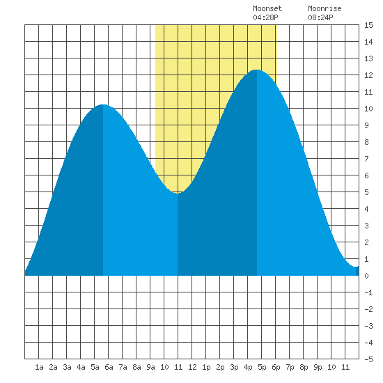 Takoma Cove tide chart for Thursday, November 2, 2023
