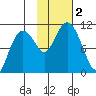 Takoma Cove tide chart for Thursday, November 2, 2023