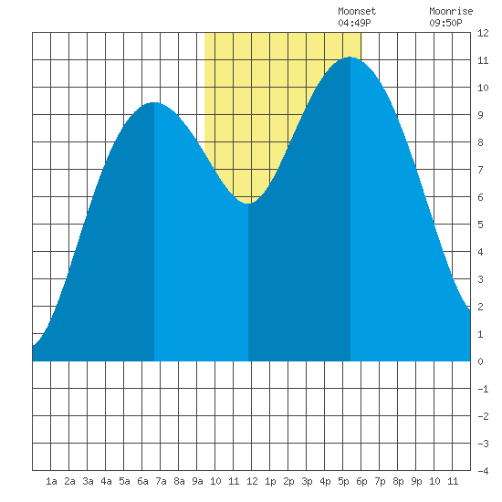 Takoma Cove tide chart for Friday, November 3, 2023