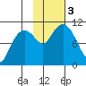 Takoma Cove tide chart for Friday, November 3, 2023