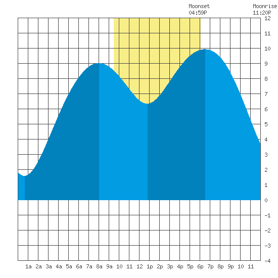 Takoma Cove tide chart for Saturday, November 4, 2023