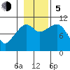 Takoma Cove tide chart for Sunday, November 5, 2023