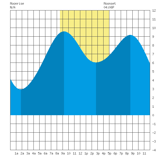 Takoma Cove tide chart for Monday, November 6, 2023