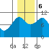 Takoma Cove tide chart for Monday, November 6, 2023