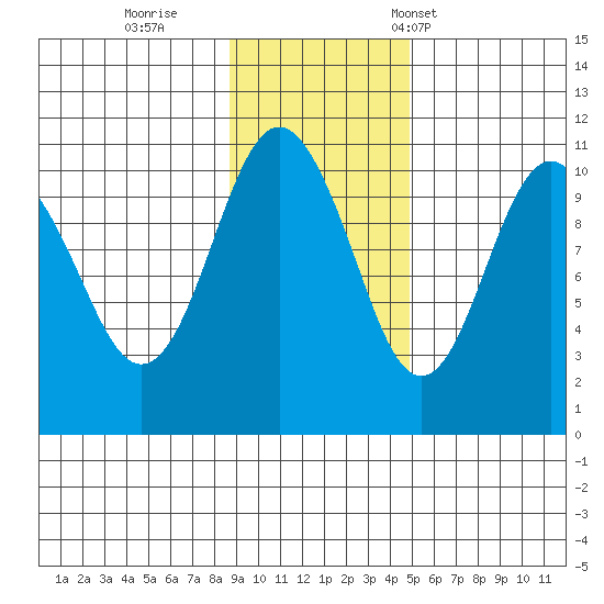 Takoma Cove tide chart for Thursday, November 9, 2023